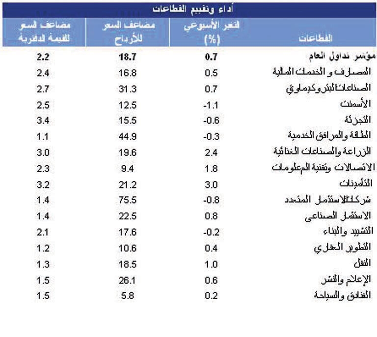 التأمين والزراعة الرابحان الأكبران في الأسبوع