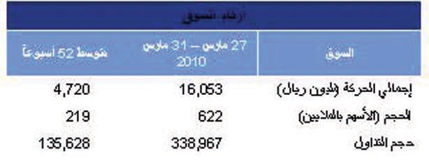 التأمين والزراعة الرابحان الأكبران في الأسبوع
