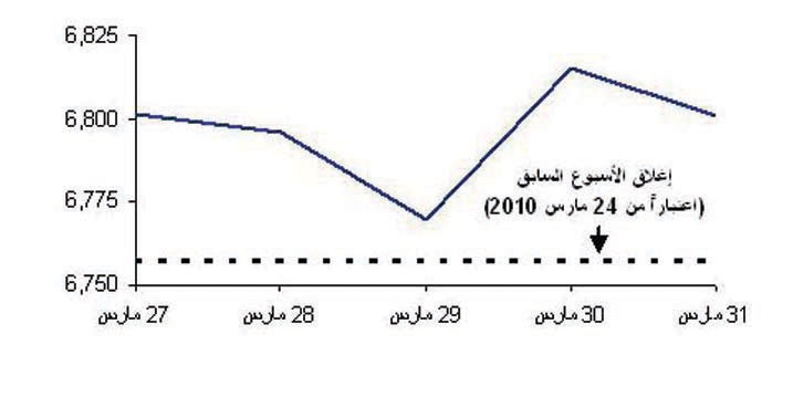 التأمين والزراعة الرابحان الأكبران في الأسبوع
