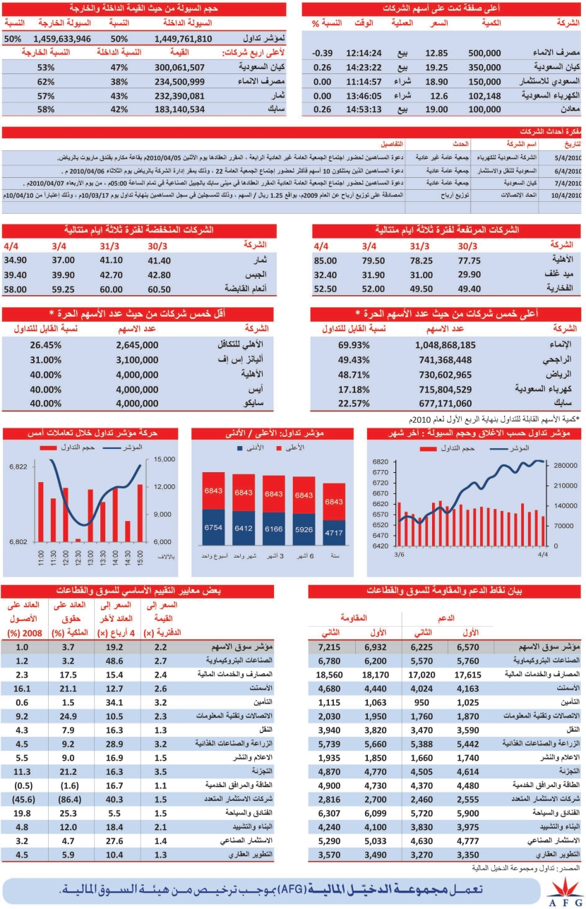 قطاع الأسمنت أفضل أداء في جلسة أمس