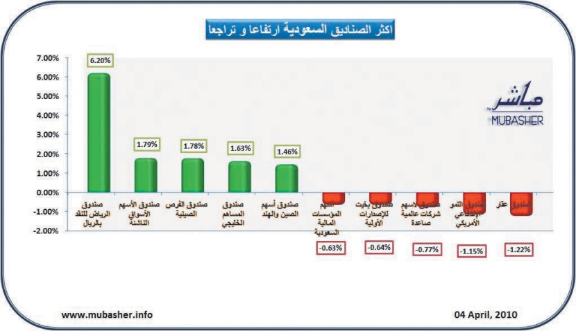 ارتفاع أسعار وثائق 107 صناديق استثمارية في السعودية