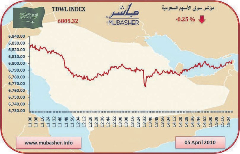 الأسهم السعودية تتماسك فوق 6800 نقطة.. والسيولة 3.4 مليار ريال