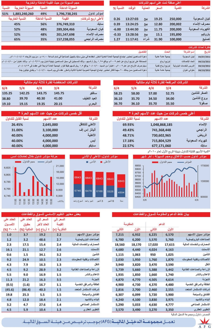 3 قطاعات فقط تغلق باللون الأخضر