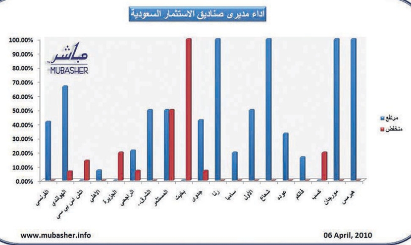 ارتفاع أسعار وثائق 42 صندوقاً استثمارياً