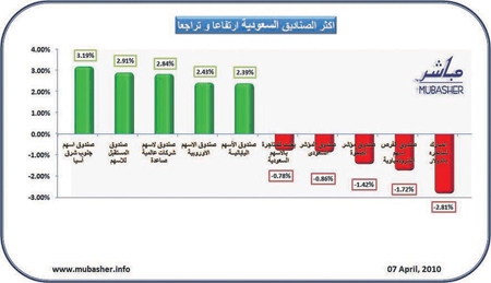 ارتفاع أسعار وثائق 73 صندوقاً استثمارياً في السعودية أمس