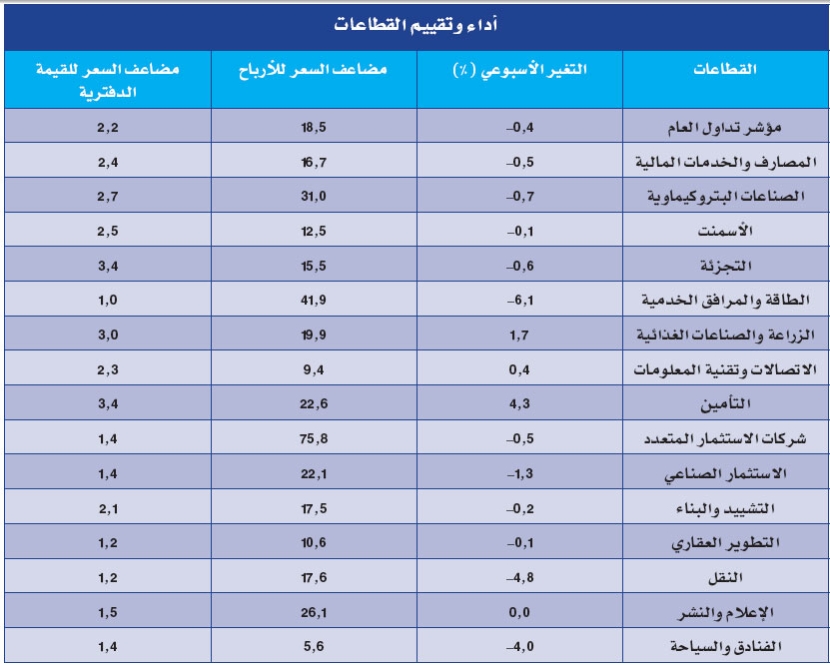 قطاعا الطاقة والنقل.. الخاسران الأكبران في الأسبوع