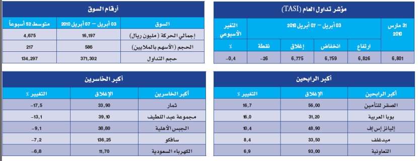قطاعا الطاقة والنقل.. الخاسران الأكبران في الأسبوع