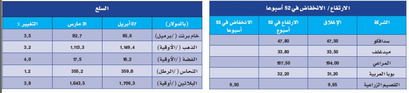 قطاعا الطاقة والنقل.. الخاسران الأكبران في الأسبوع