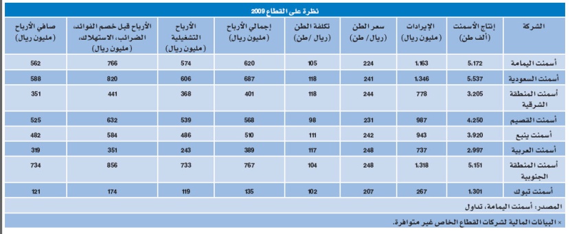 «الأهلي كابيتال»: توقعات بارتفاع مبيعات الأسمنت 19 % العام الجاري