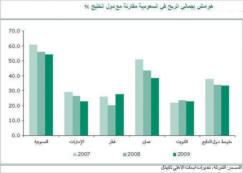 «الأهلي كابيتال»: توقعات بارتفاع مبيعات الأسمنت 19 % العام الجاري