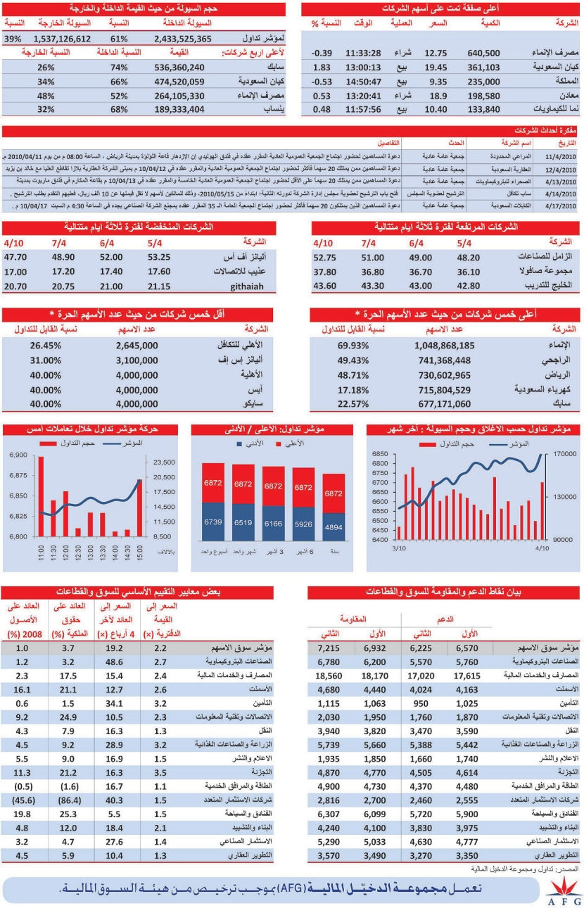 السوق السعودية تكسب 93 نقطة بدعم من قطاع البتروكيماويات