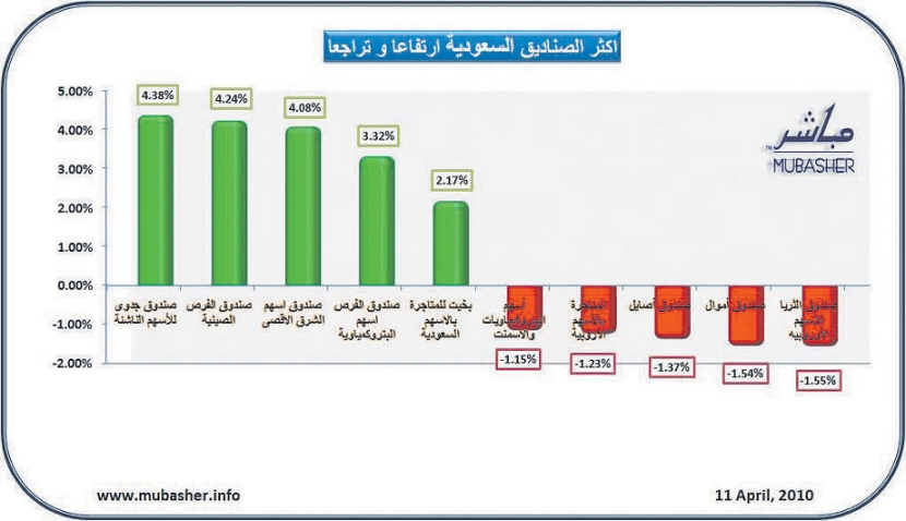 ارتفاع أسعار وثائق 67 صندوقاً استثمارياً