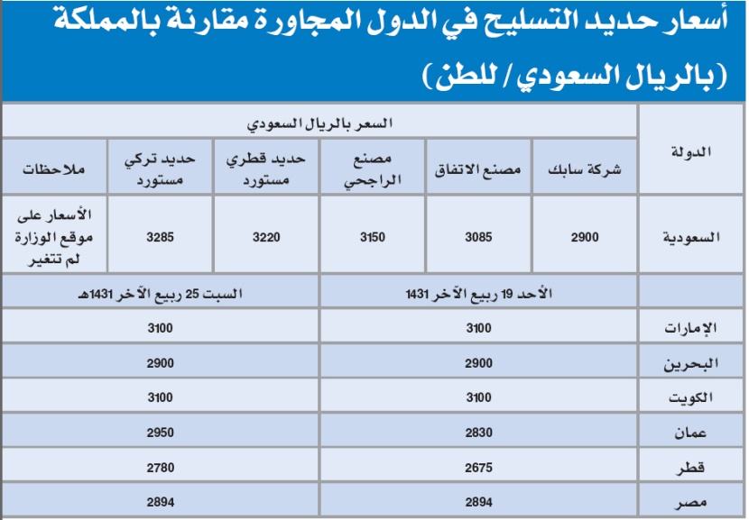 3 ملايين طن فائض إنتاج مصانع الحديد السعودية عام 2013.. و900 ألف طن للعام الحالي