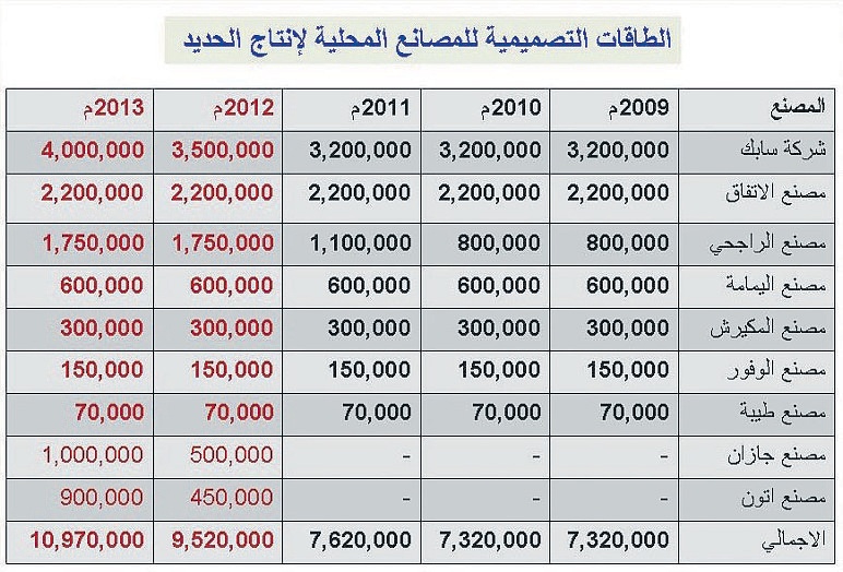 3 ملايين طن فائض إنتاج مصانع الحديد السعودية عام 2013.. و900 ألف طن للعام الحالي