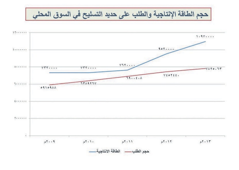 3 ملايين طن فائض إنتاج مصانع الحديد السعودية عام 2013.. و900 ألف طن للعام الحالي