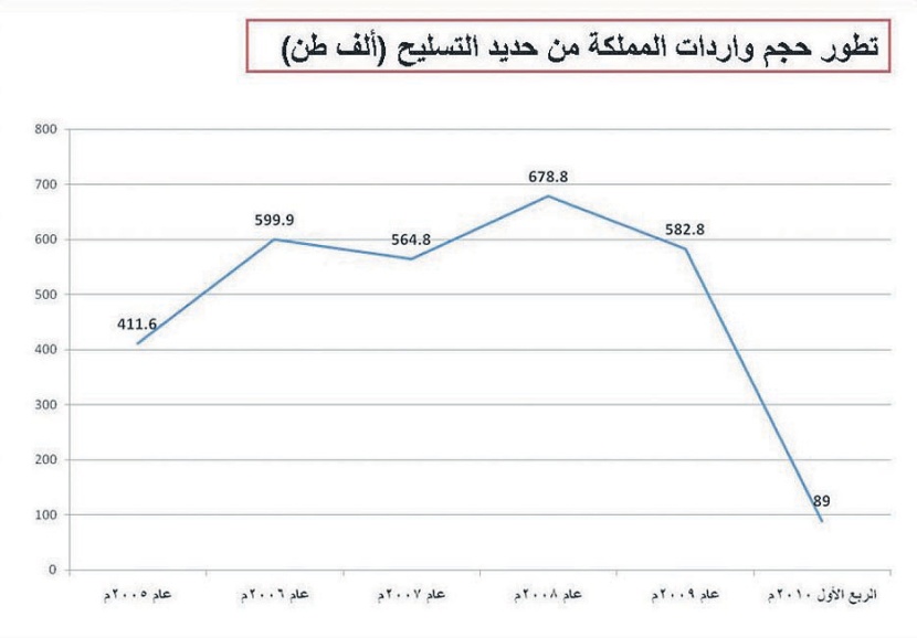 3 ملايين طن فائض إنتاج مصانع الحديد السعودية عام 2013.. و900 ألف طن للعام الحالي