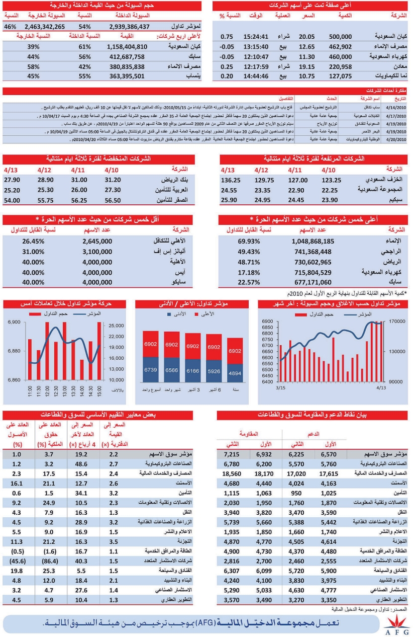 6 قطاعات تنهي يومها بأداء إيجابي