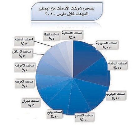 11% نمو مبيعات شركات الأسمنت المساهمة في مارس 2010