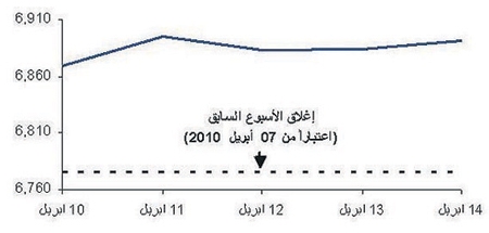 قطاعا «البتروكيماويات» و«البناء والتشييد» الأكثر ربحا في الأسبوع