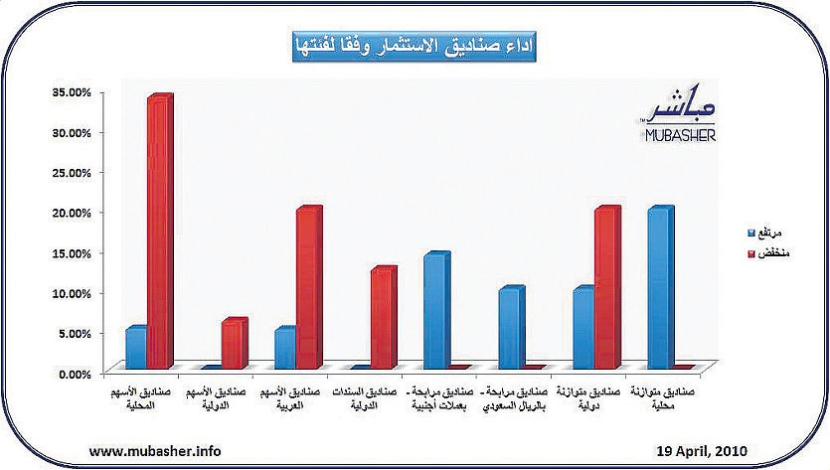 ارتفاع أسعار وثائق 12 صندوقاً استثمارياً سعودياً أمس