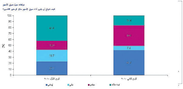 المديرون التنفيذيون يتوقعون ازدياد المبيعات والقروض المصرفية