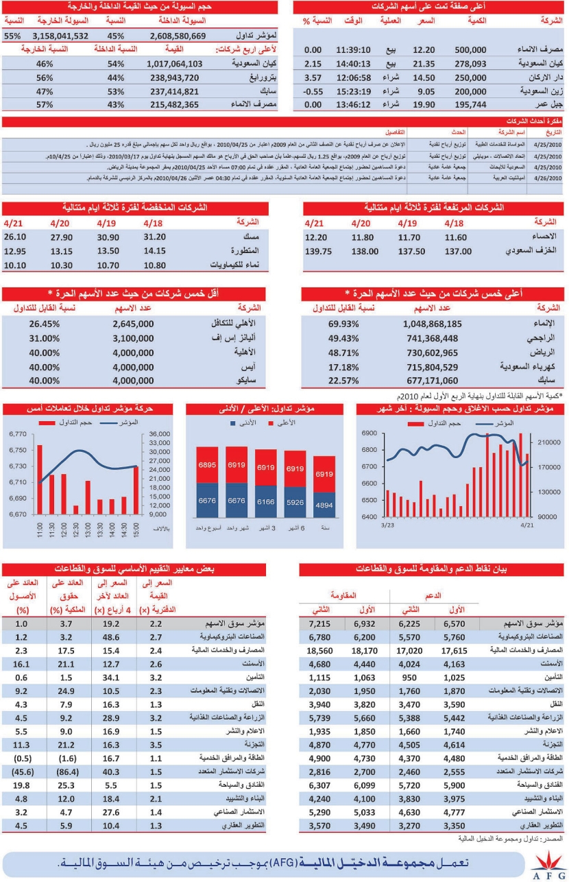 المؤشر ينهي تداولات الأسبوع بحلة خضراء