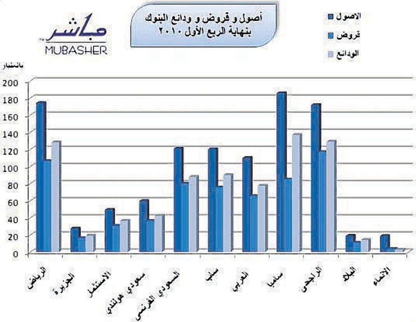 المخصصات تخفض أرباح البنوك السعودية 9.5% في الربع الأول