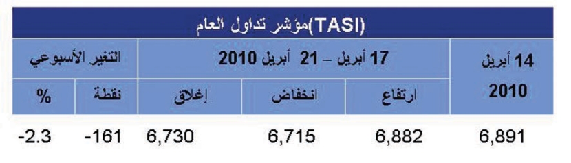 قطاعا «الاتصالات» و«التأمين» الأكثر خسارة في الأسبوع