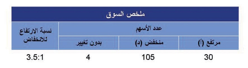 قطاعا «الاتصالات» و«التأمين» الأكثر خسارة في الأسبوع