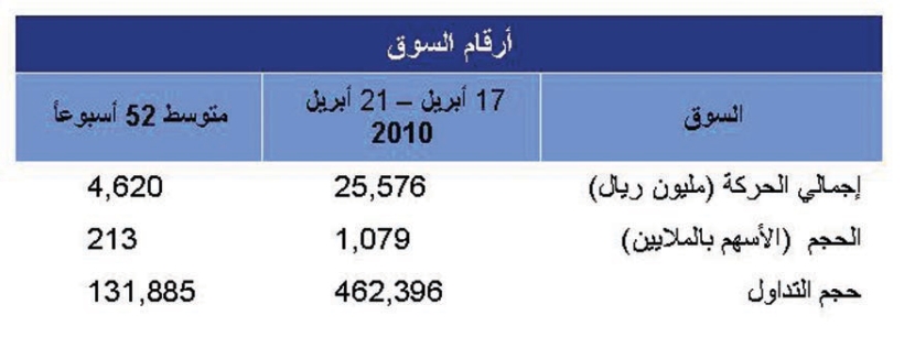 قطاعا «الاتصالات» و«التأمين» الأكثر خسارة في الأسبوع