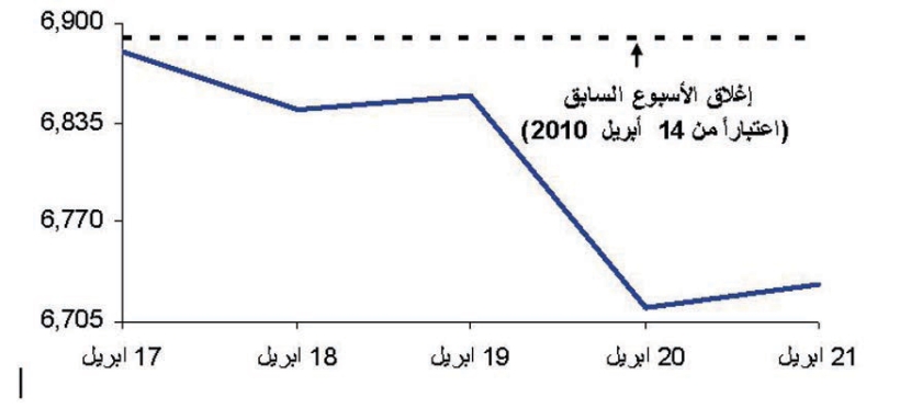 قطاعا «الاتصالات» و«التأمين» الأكثر خسارة في الأسبوع