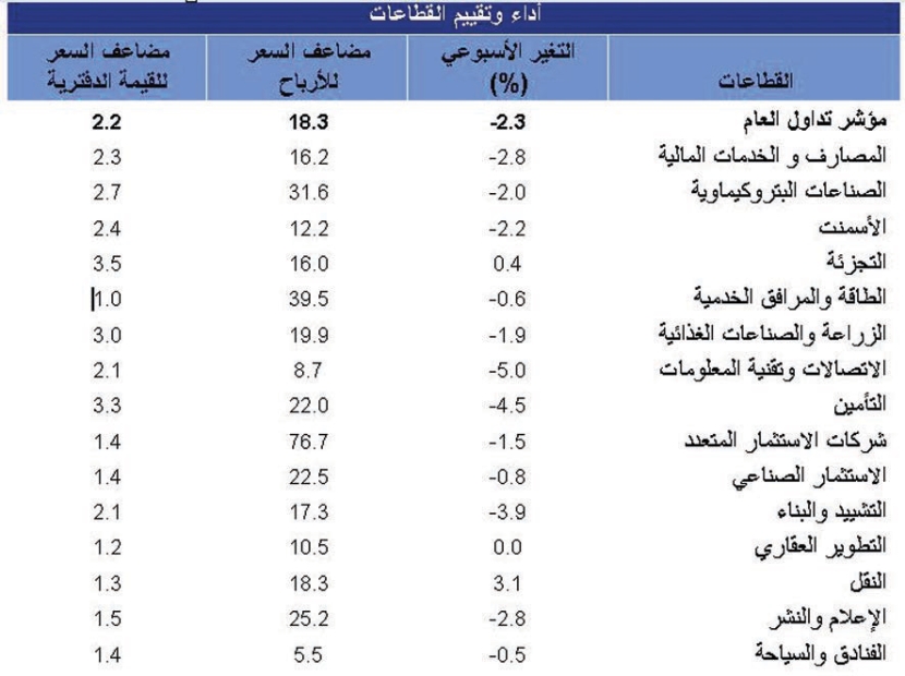 قطاعا «الاتصالات» و«التأمين» الأكثر خسارة في الأسبوع