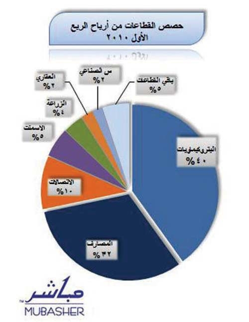 الربع الأول.. 19 مليار ريال أرباح 98 شركة في السوق السعودية