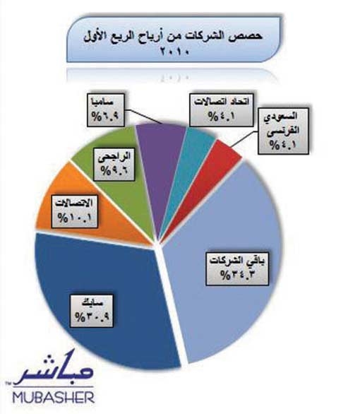 الربع الأول.. 19 مليار ريال أرباح 98 شركة في السوق السعودية