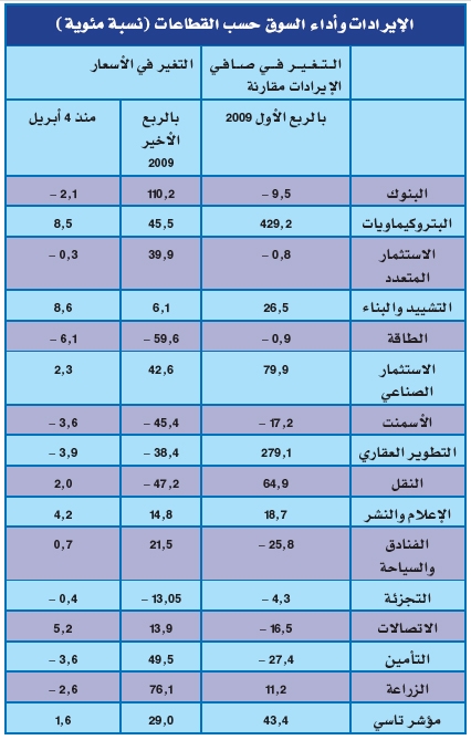 «جدوى»: نتائج الربع الأول تخلو من المفاجآت