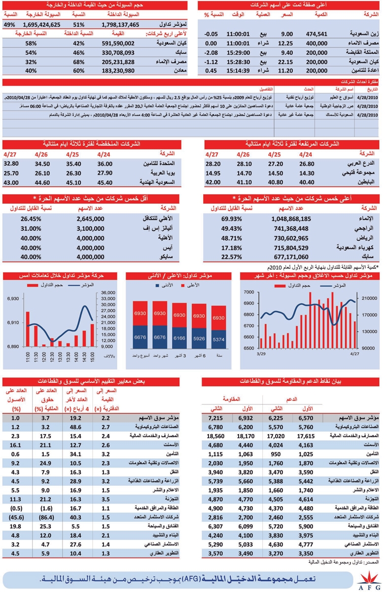 قطاع الأسمنت الكاسب الوحيد .. والسيولة تنخفض إلى 3.8 مليار ريال