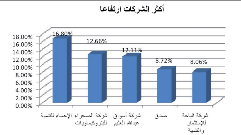 المؤشر يتخطى 6900 نقطة كأعلى مستوى منذ بداية العام