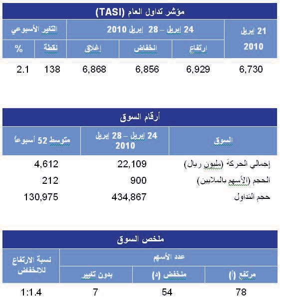 قطاعا «التجزئة» و«البتروكيماويات» الأكثر ربحا في الأسبوع