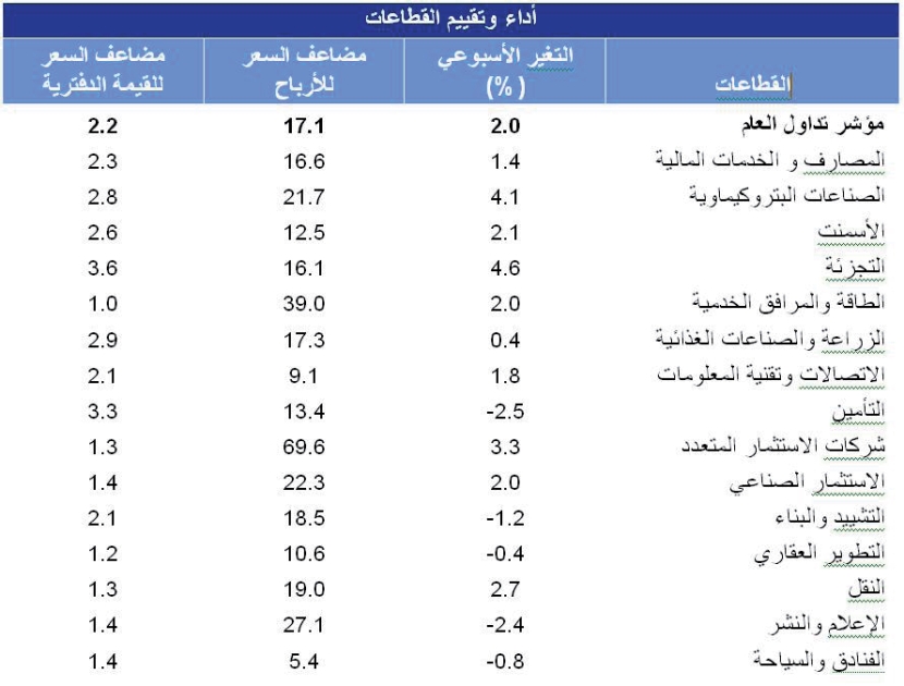 قطاعا «التجزئة» و«البتروكيماويات» الأكثر ربحا في الأسبوع