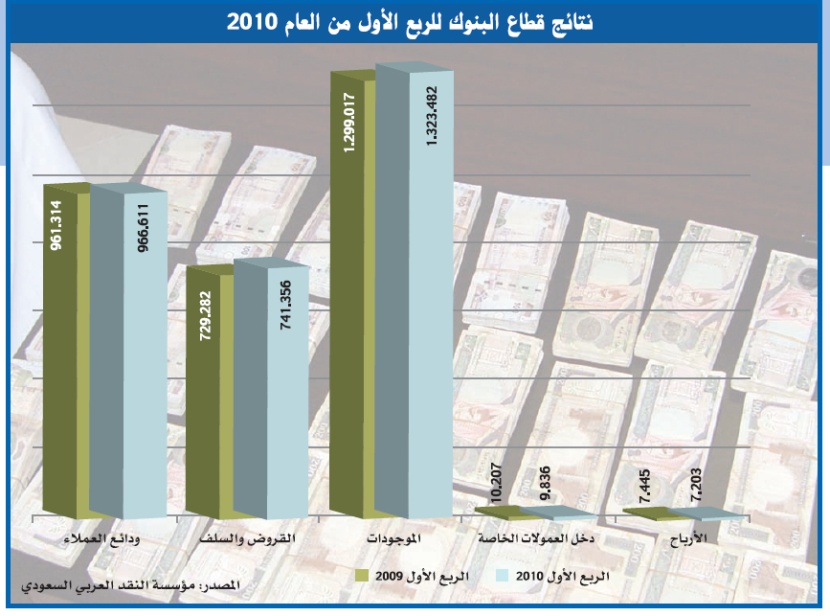 البنوك تدعم الاقتصاد برفع أصولها إلى 1.3 تريليون