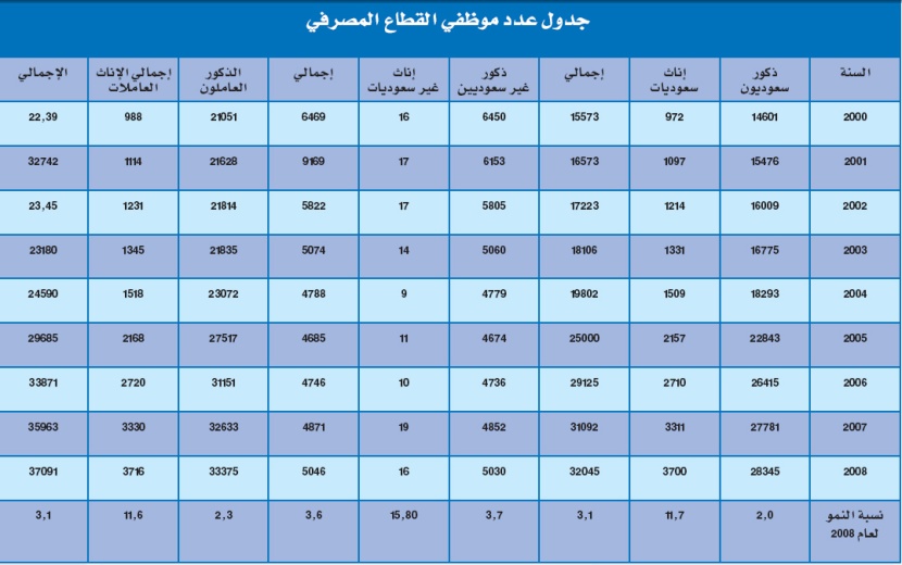 32 ألف سعودي وسعودية يديرون العمليات المصرفية في المملكة