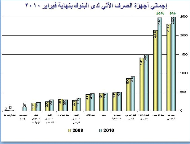 32 ألف سعودي وسعودية يديرون العمليات المصرفية في المملكة