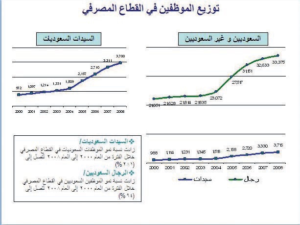 32 ألف سعودي وسعودية يديرون العمليات المصرفية في المملكة
