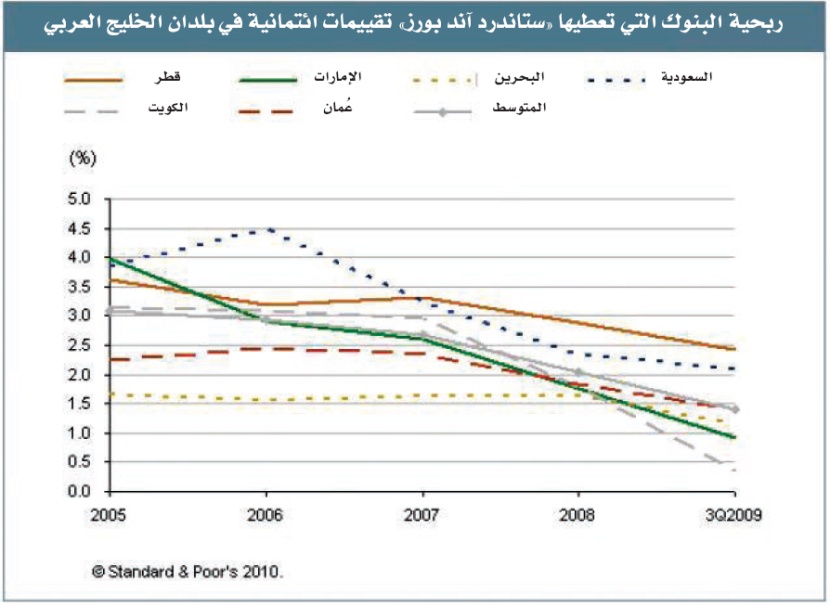الواقع الائتماني يجبر البنوك الإسلامية الخليجية على جدولة القروض المتعثرة بدل تسجيلها كخسائر