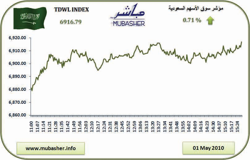 في أولى جلسات مايو .. مؤشر سوق الأسهم يكسب 48 نقطة