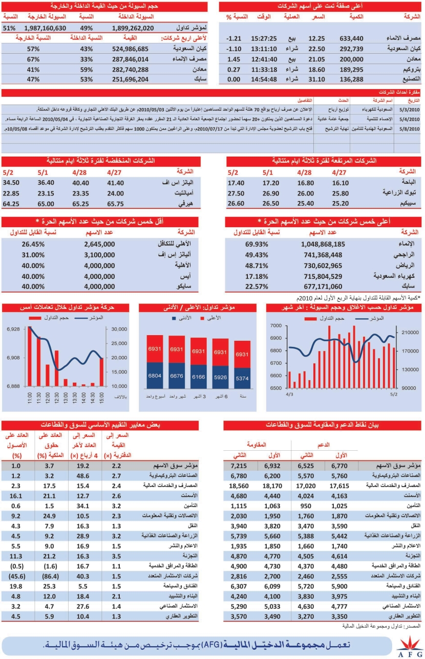 قطاعان يتمكنان من البقاء في المنطقة الخضراء