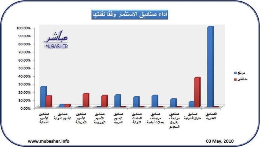 ارتفاع أسعار وثائق 26 صندوقا استثماريا
