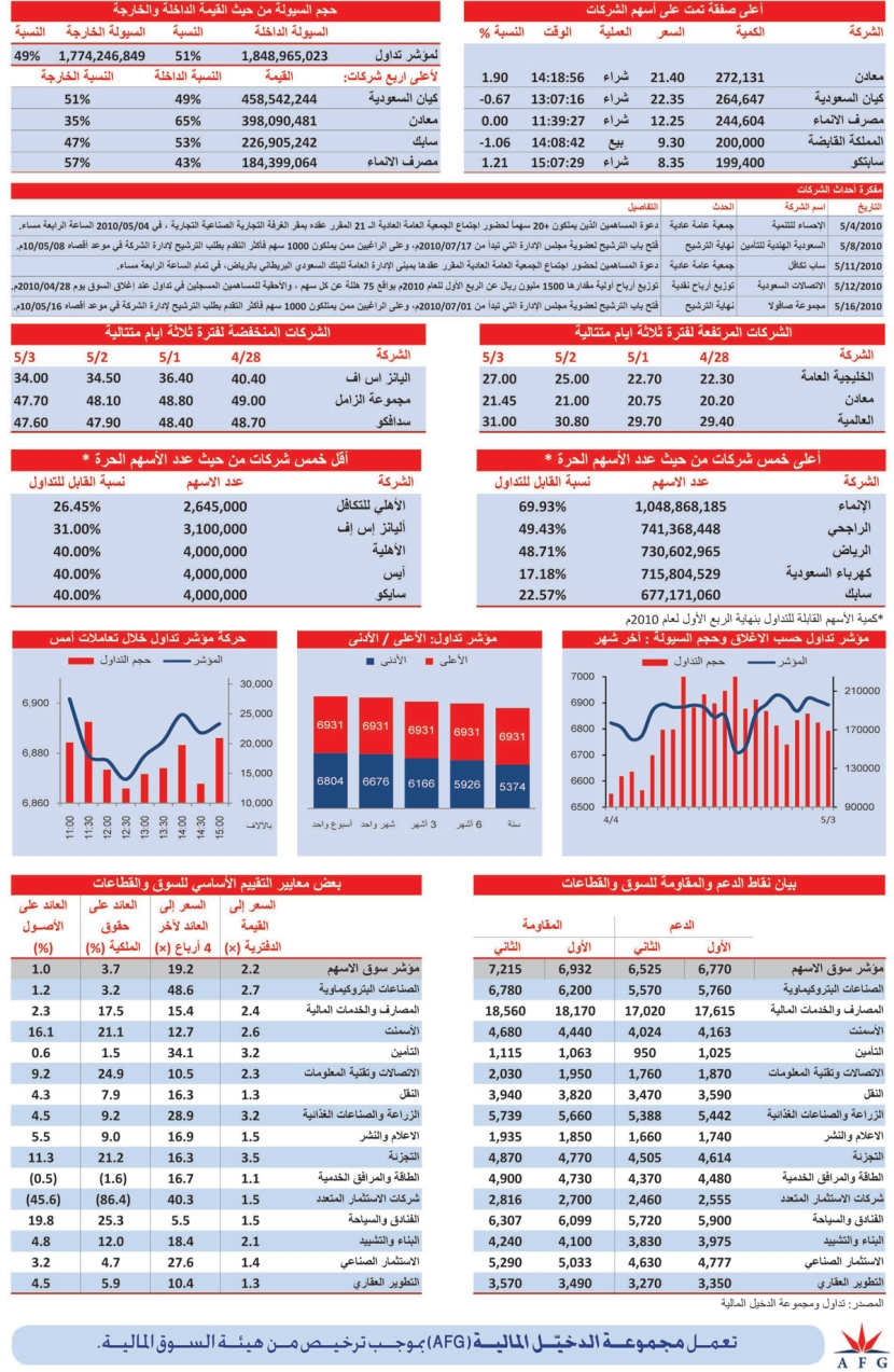 «التطوير العقاري» الكاسب الأكبر.. والسيولة 3.6 مليار ريال