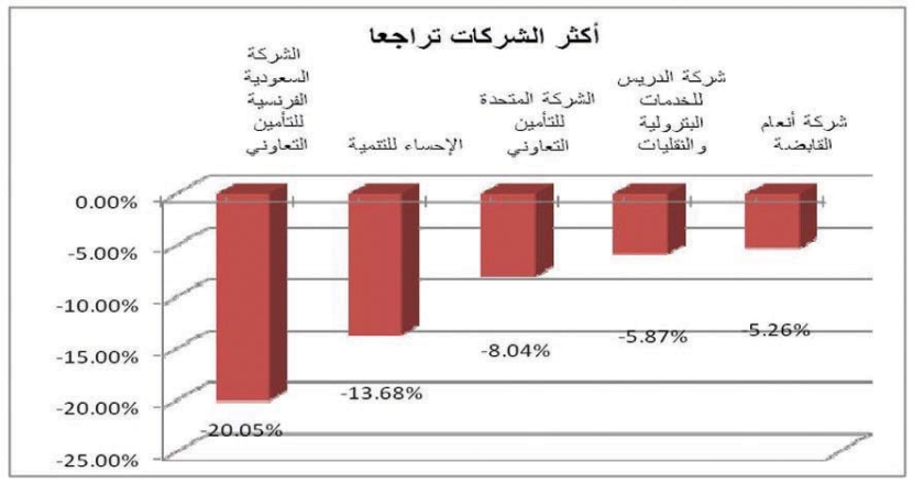 السوق السعودية تتراجع وتتخلى عن مستوى 6900 نقطة