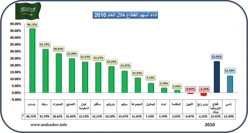«البتروكيماويات» يتصدّر قطاعات الأسهم .. وينمو إلى 97 مليار ريال